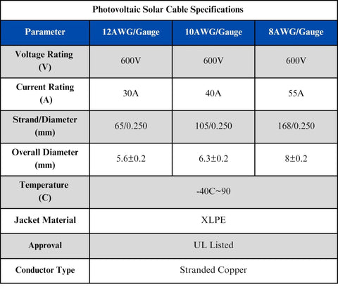 Table showing specifications for 12 AWG, 10 AWG, and 8 AWG photovoltaic solar cables, including voltage, current, and conductor type.