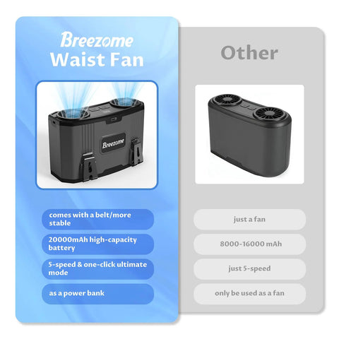 Waist Belt Portable Fan With Rechargeable Battery, dual motors, and air vents, shown with features on blue background.