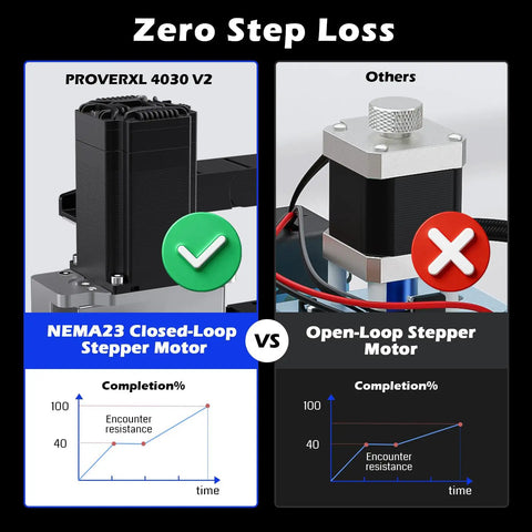 Comparison between PROVerXL 4030 V2 NEMA 23 Closed-Loop Stepper Motor and Other Open-Loop Stepper Motor highlighting zero step loss