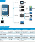 Diagram of 40A MPPT Solar Charge Controller connections and specifications for 12/24V systems with accessories and dimensions.