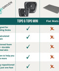 Comparison chart of Topo Comfort Mat For Standing Desks Anti Fatigue Floor Mat With Terrain Design Denim Blue features vs. flat mats.