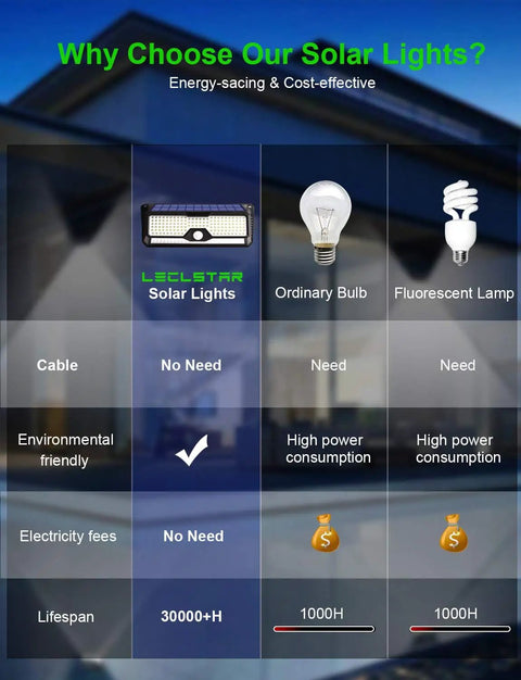 Comparison chart highlighting benefits of solar lights versus ordinary bulbs and fluorescent lamps, focusing on energy efficiency.