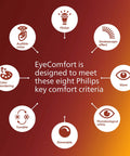 Diagram showing eight Philips EyeComfort criteria: flicker, glare, dimmable, color rendering, stroboscopic effect, tunable, audible noise, photobiological safety.