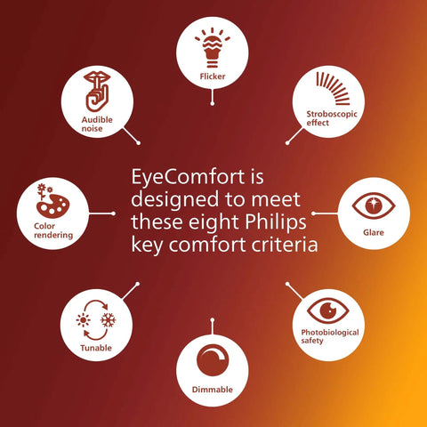 Diagram showing eight Philips EyeComfort criteria: flicker, glare, dimmable, color rendering, stroboscopic effect, tunable, audible noise, photobiological safety.
