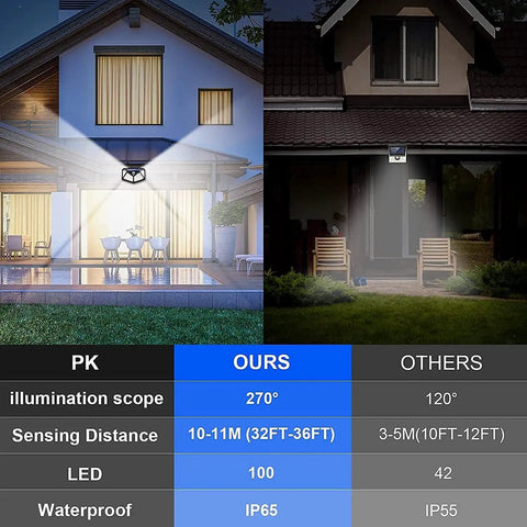 Six Pack Solar Motion Lights Outdoor With 100 LED Beads, 270 Degree Coverage, 3 Modes, IP65 Waterproof Wall Lights comparison chart