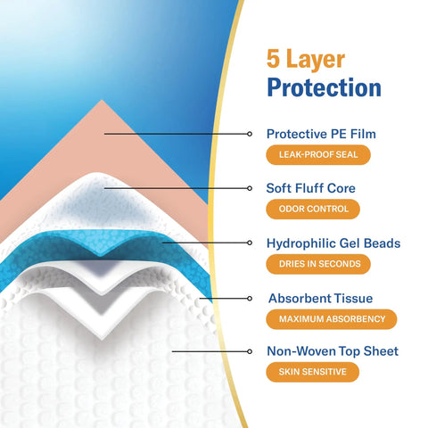 5 layer protection diagram of Premium Heavy Duty Disposable Underpads Sized At 17 X 24 Inches with max absorbency.