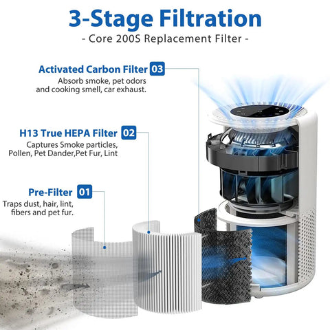 Replacement Filter Pack For 200S And 200S-P Smart WiFi Air Purifiers, 2 Pack Of 3-Stage H13 True HEPA Filters diagram