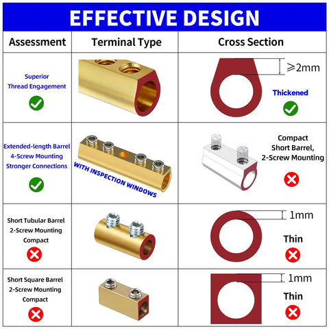 Heavy Duty 12 To 10 AWG Mechanical Screw Splice Connectors Kit With 4 Position Design Brass Construction Inspection Window 10 Splices 3 To 1 Heat Shrink Tubing 44 Slotted And 44 Allen Set Screws 600V Rating brass splice connector design comparison with inspection window