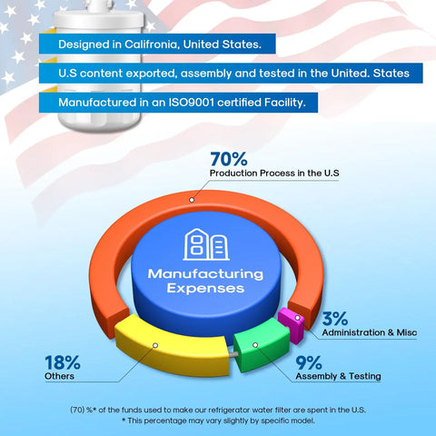 Infographic showing manufacturing expenses breakdown for Fridge Water Filter Replacement For LG LT500P And Kenmore 9890 5231JA2002A.