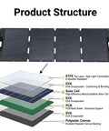 Diagram showing structure of 220W Portable Solar Panel For Power Stations And On The Go Off Grid RV Camping Foldable Solar Charger Kit