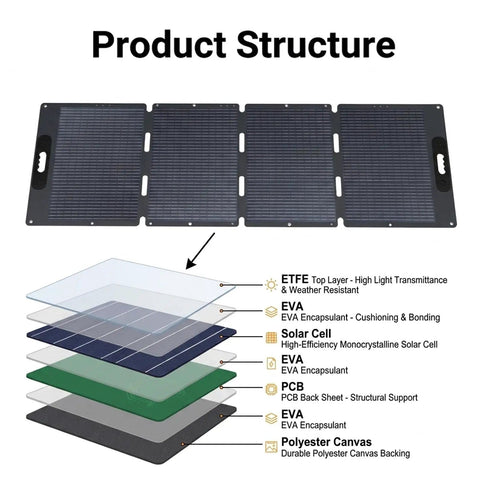 Diagram showing structure of 220W Portable Solar Panel For Power Stations And On The Go Off Grid RV Camping Foldable Solar Charger Kit