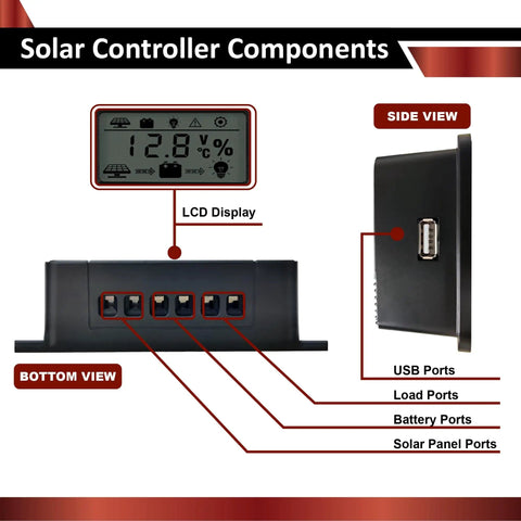 10A PWM charge controller display and ports for 100W 12V Solar Power Kit with 20Ah LiFePO4 Battery, RV and marine use