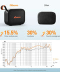 Comparison of DBsono and other speaker with sound graph and performance data, featuring Waterproof Bluetooth Speaker IPX5 With Beast Bass And 24 Hour Playtime True Wireless Stereo Pairing Built In Lights Portable Outdoor Camp Beach Pool Essentials Black.
