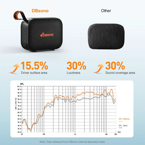Comparison of DBsono and other speaker with sound graph and performance data, featuring Waterproof Bluetooth Speaker IPX5 With Beast Bass And 24 Hour Playtime True Wireless Stereo Pairing Built In Lights Portable Outdoor Camp Beach Pool Essentials Black.