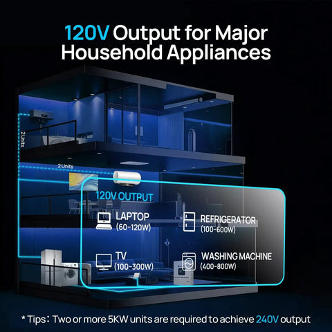 Diagram showing 120V output capabilities of Powerful 5000W 48V Solar Inverter Charger With WiFi for home appliances