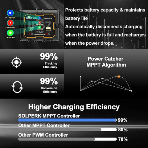 20W Waterproof Solar Panel Kit With MPPT Controller efficiency comparison chart for boats cars RVs motorcycles marine use