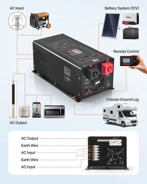 Hardcore Workhorse 3000W Pure Sine Wave Inverter Charger Converts 12V Direct Current To Straight 120V Household Power For Rv Campers And Home Backup With Bright Lcd Screen And Wireless Remote diagram showing connections and outputs.