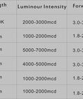 Table detailing 5mm LED Diode specifications including wavelength, luminosity, and voltage for multiple colors.