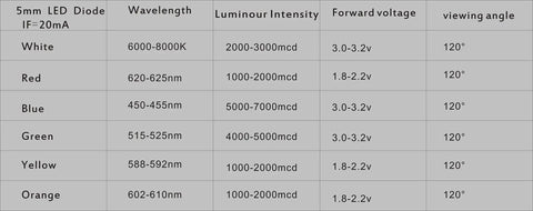 Table detailing 5mm LED Diode specifications including wavelength, luminosity, and voltage for multiple colors.