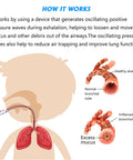 Diagram showing how the Mucus Clearing Lung Exerciser With Flutter Valve And Expiratory Trainer clears mucus and improves lung health.