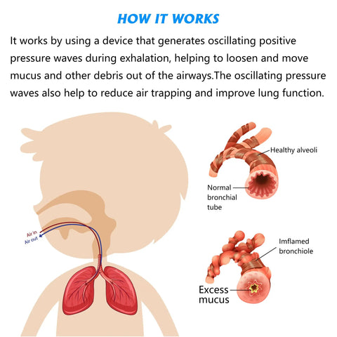 Diagram showing how the Mucus Clearing Lung Exerciser With Flutter Valve And Expiratory Trainer clears mucus and improves lung health.
