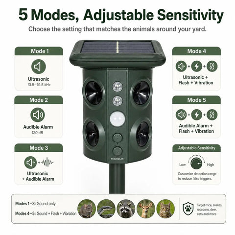 Outdoor Ultrasonic Animal Deterrent With Motion Sensor, Solar Powered Pest Repeller with 5 modes and adjustable sensitivity