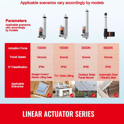 Chart showing parameters and scenarios for different linear actuators, including 1000N to 6000N force, with IP ratings.