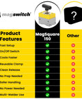 Comparison chart of MagSquare 150 features for 150 Lb Switchable Magnetic Workholding Squares Two Pack For Welding And Fabrication.
