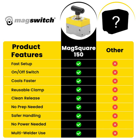 Comparison chart of MagSquare 150 features for 150 Lb Switchable Magnetic Workholding Squares Two Pack For Welding And Fabrication.