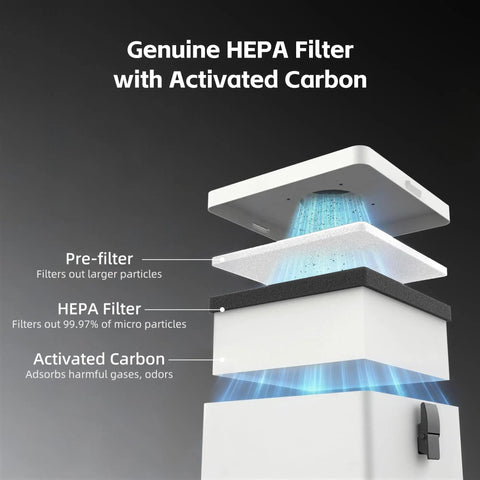 Exploded view of filters in Heavy Duty Solder Fume Extractor With HEPA And Carbon Filter showing pre-filter, HEPA, and carbon layers.