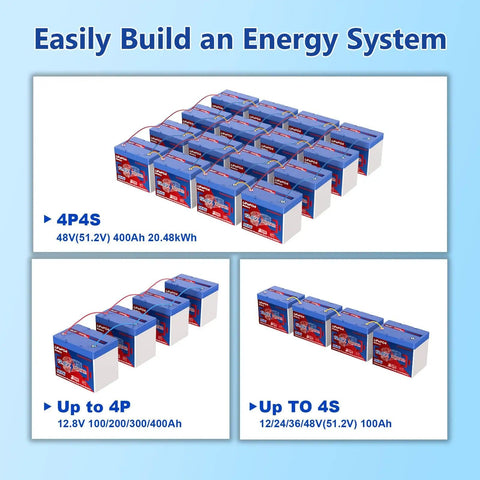 Diagram showing configurations of 12V 100Ah LiFePO4 Battery With Built In 100A Smart BMS for RV, marine, solar setups with 4P4S, Up to 4P, Up to 4S.