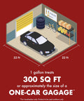 Illustration showing 1 gallon weed killer coverage of 300 sq ft, equivalent to a one-car garage, for Fast Acting Weed and Grass Killer.