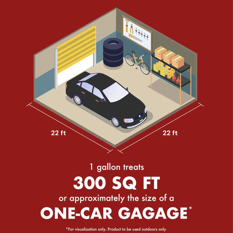 Illustration showing 1 gallon weed killer coverage of 300 sq ft, equivalent to a one-car garage, for Fast Acting Weed and Grass Killer.
