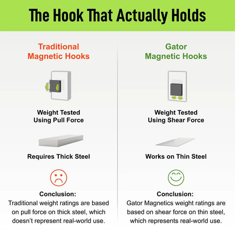 Comparison chart of traditional vs Gator magnetic hooks focusing on force tests and steel thickness for 6 Inch Magnetic Hooks with Open Design Holds Up To 45 Lbs On Steel Surfaces Easy Release Patented Non Slip Grip Great For Garage Workshop Home Organization 3 Pack.