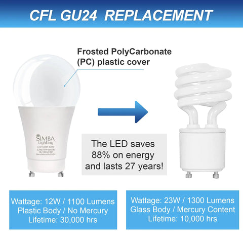 Comparison of Go To LED GU24 A19 Light Bulb 12W with CFL showing energy savings and lifespan differences
