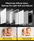 9 Inch LED Video Light Panel With Adjustable 2500K 6500K Color Temperature 12W 600Lux at 0.5m 4000mAh Battery Type C USB Ports High CRI 95 For Video Conferencing, Live Streaming, Outdoor Photography, Zoom Calls Pro Grade Lighting showing light diffusion layers and comparison of soft vs traditional lighting on infants.