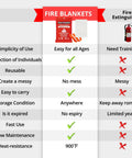Top Shelf Two Pack Emergency Fire Blanket Measuring Forty Seven By Seventy One Inches X Large Flame Retardant displayed with comparison chart.