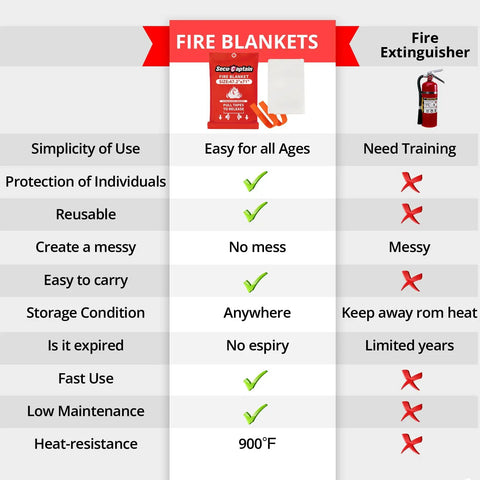 Top Shelf Two Pack Emergency Fire Blanket Measuring Forty Seven By Seventy One Inches X Large Flame Retardant displayed with comparison chart.