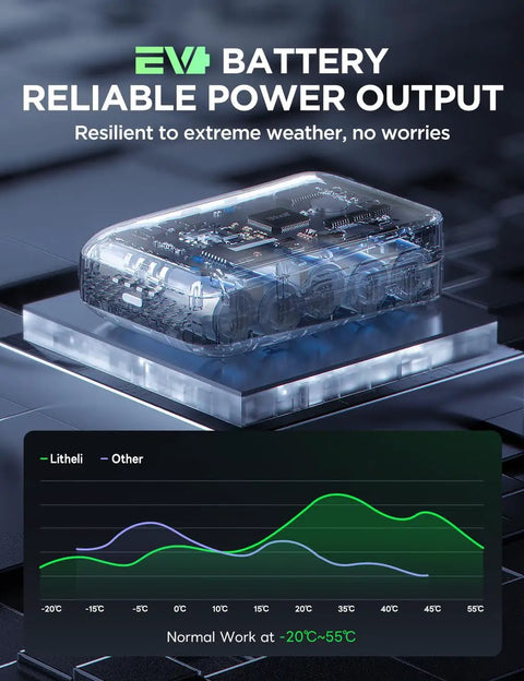 EV grade cells in 20V 4.0Ah Replacement Lithium Battery Pack For U20 Power Tools And Outdoor Equipment on display.