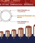 Copper fitting dimensional reference showing outer, nominal, and inner diameters with measurements for pipe fittings.