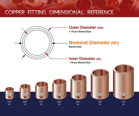 Copper fitting dimensional reference showing outer, nominal, and inner diameters with measurements for pipe fittings.