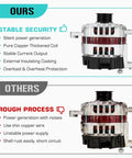 Comparison of high-quality plug-and-play alternator replacement for Chevrolet Aveo Suzuki Swift 1.6L 2004-2008 versus competitor