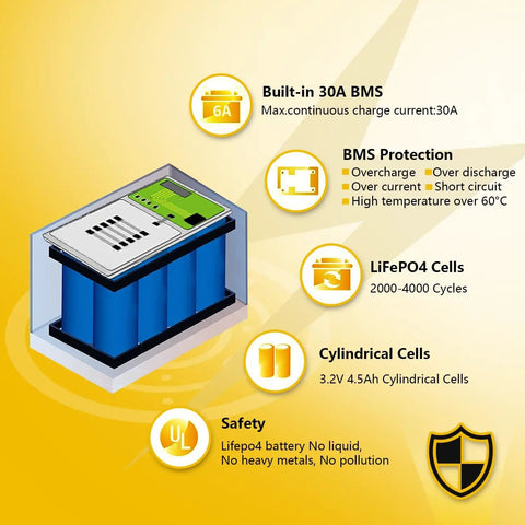 Diagram showing 24V 9Ah LiFePO4 Deep Cycle Battery With Built In 30A BMS For Lighting, Scooters, Ride On Toys, and UPS features