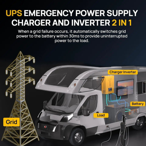 Illustration showing UPS emergency power supply with charger and inverter inside an RV next to a power grid structure.
