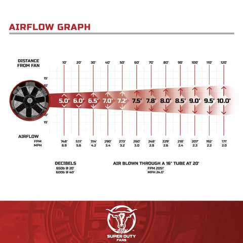 Airflow graph illustrating performance of Built Tough Heavy Duty Industrial Floor Pedestal Fan With A 1 25 Hp Motor That Cranks Out Powerful Airflow Up To 120 Feet For Warehouses Gyms And Job Sites Runs Smooth.