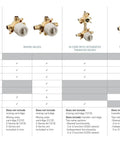 M-core valve options chart showing mixing, integrated transfer, and transfer valves with specifications and features