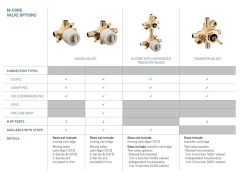 M-core valve options chart showing mixing, integrated transfer, and transfer valves with specifications and features