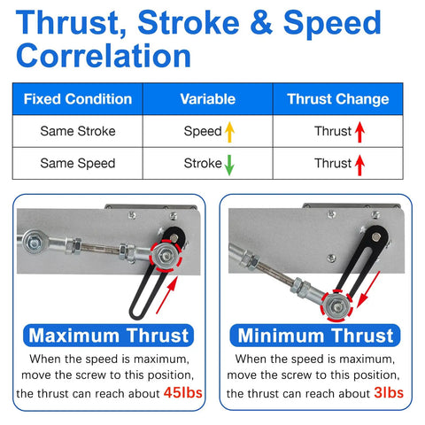 Thrust, Stroke & Speed correlation diagram for Really Badass Reciprocating Linear Actuator With Plug And Play Remote Timer Controller.