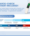 Image of 4 In 1 TDS Meter Digital Water Tester with color guide for measuring water purity in parts per million.