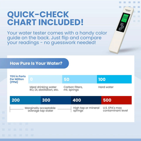 Image of 4 In 1 TDS Meter Digital Water Tester with color guide for measuring water purity in parts per million.